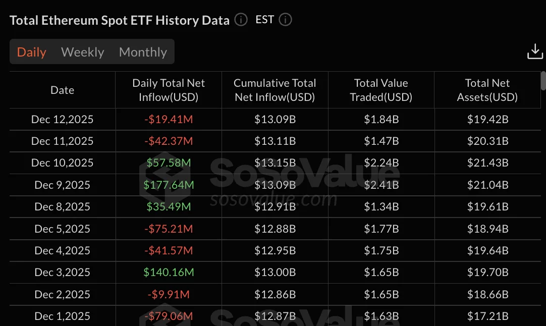 Ethereum ETF data