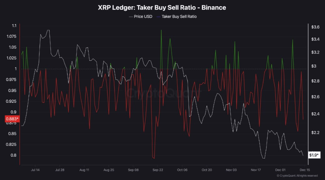 XRP's Taker Buy/Sell Ratio