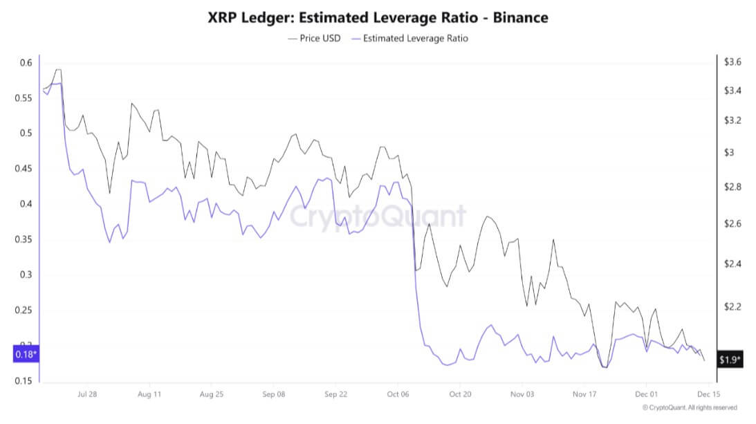 XRP Leverage Ratio