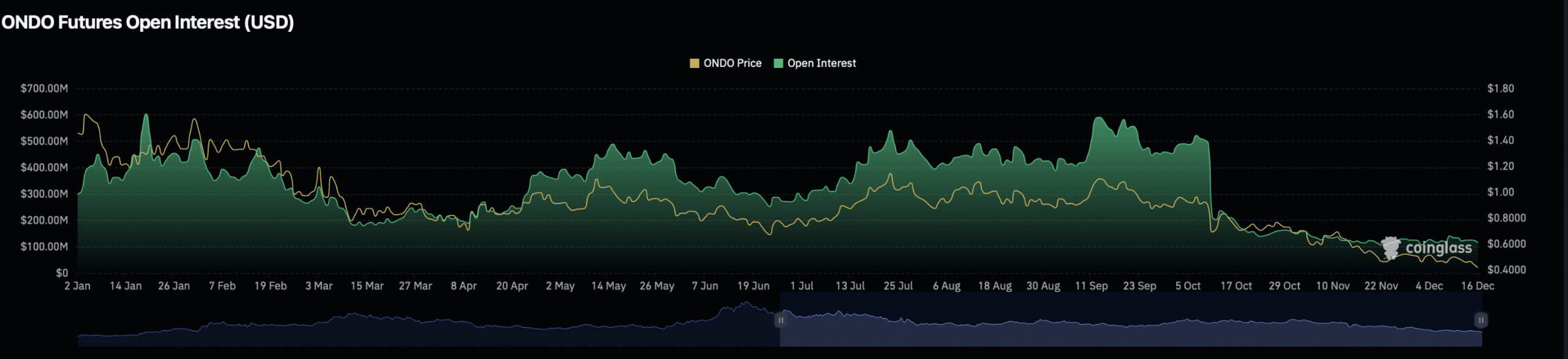 ONDO open interest chart