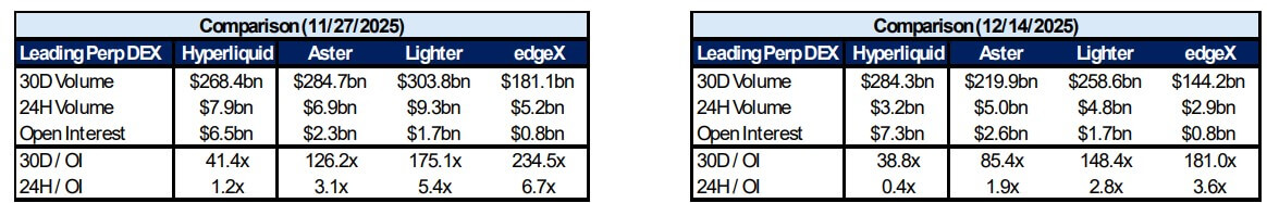 Hyperliquid Volume and Open Interest vs. Aster, Lighter , edgeX