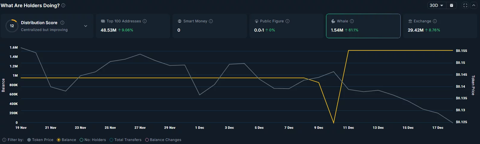 The total amount of tokens held by whales have increased over the past month.