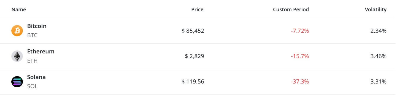 Bitcoin Ethereum Solana