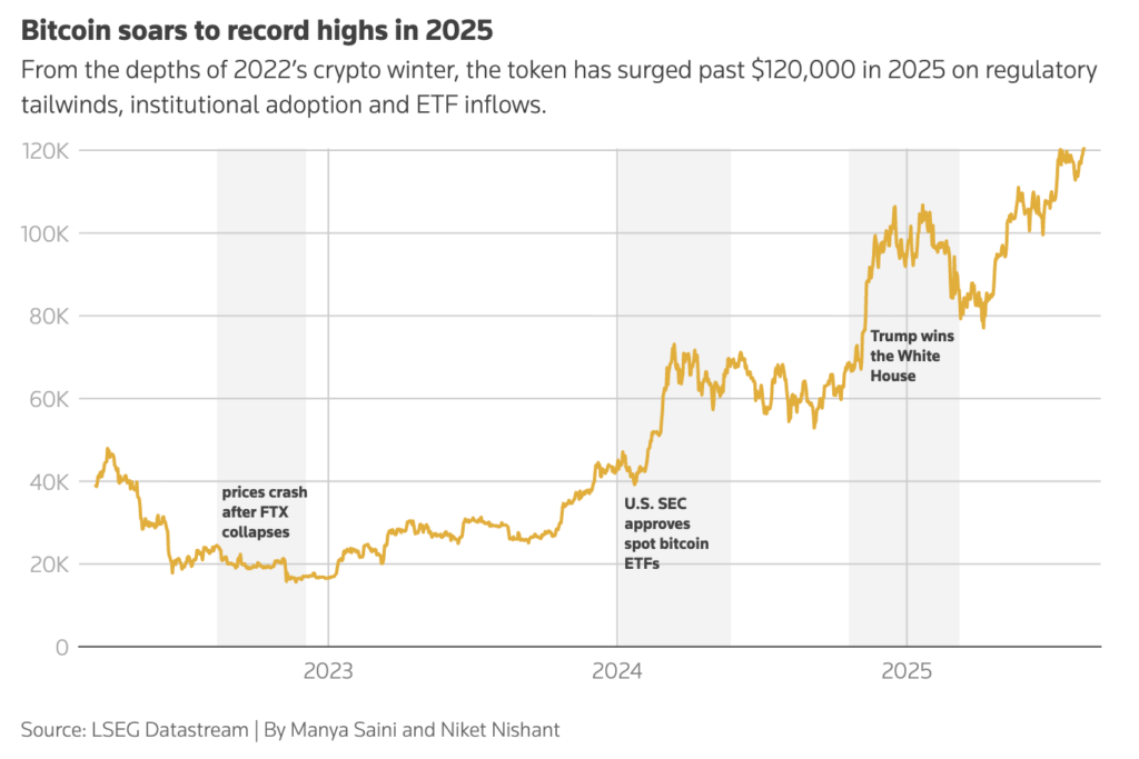 Bitcoin price chart (Source: Reuters)