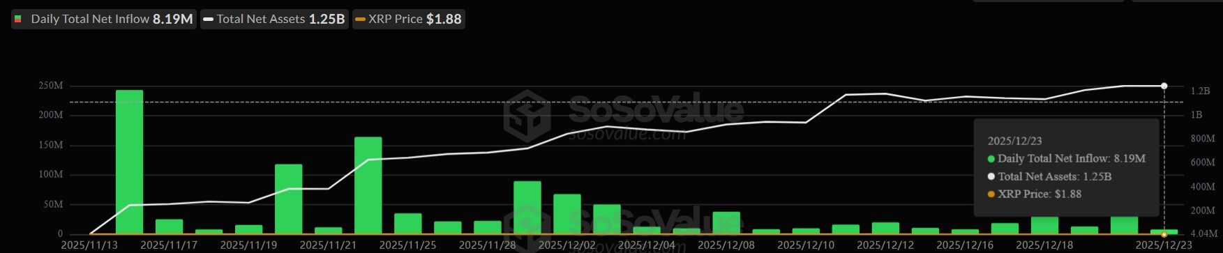 XRP ETFs Daily Flow