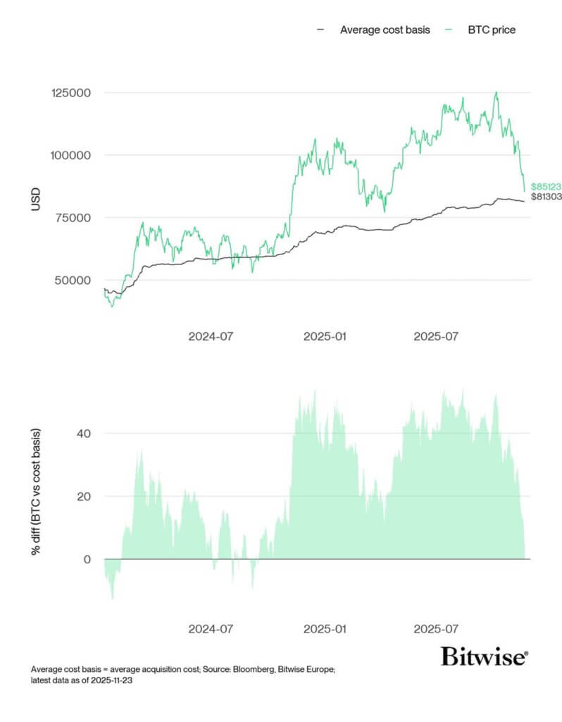 Bitcoin ETF cost basis (Source: Bitwise)