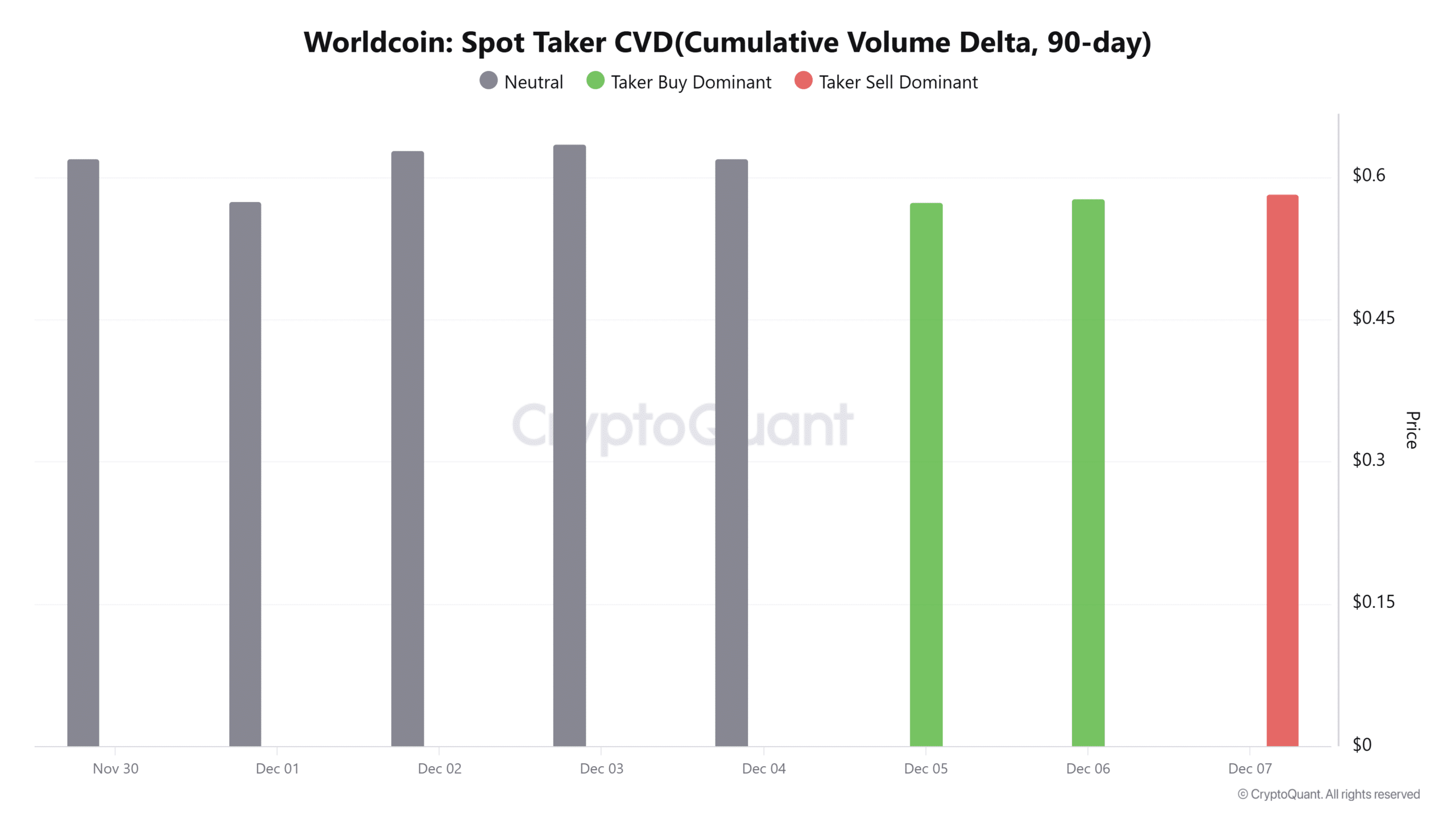 Worldcoin Spot Taker CVD(Cumulative Volume Delta, 90-day)