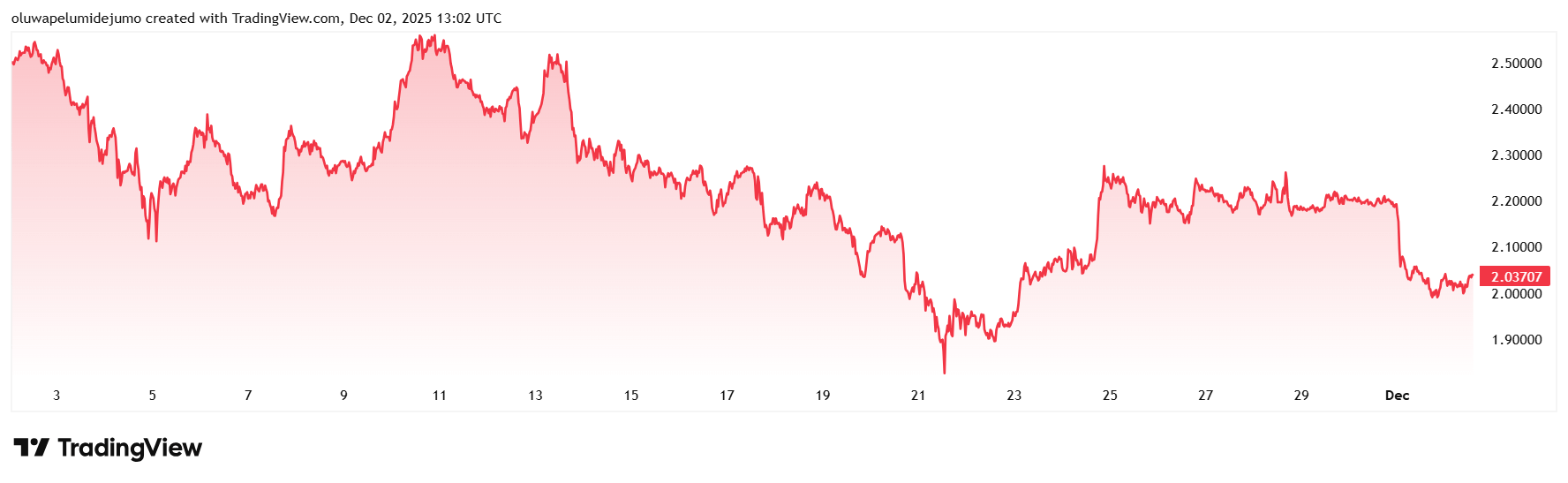 XRP Price Performance