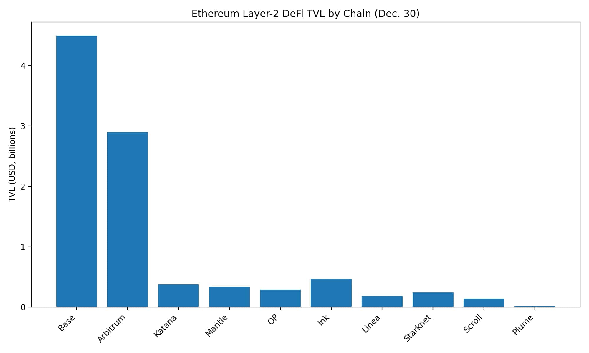 Ethereum layer-2 TVL distribution
