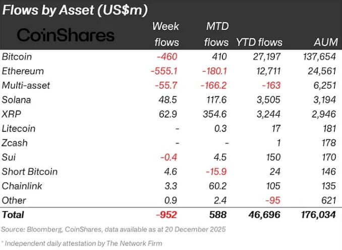 Crypto ETPs flows by asset YTD