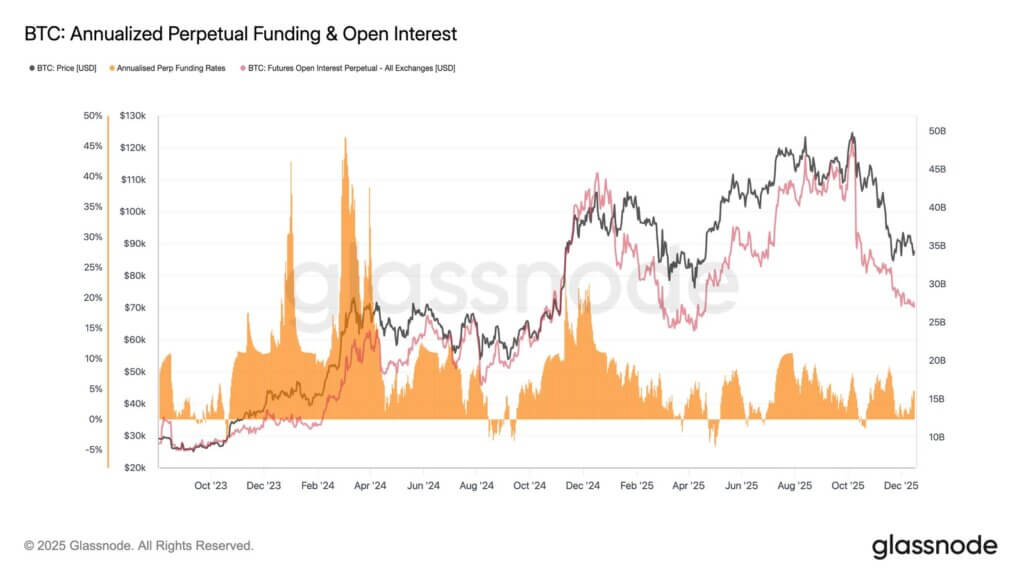 Bitcoin's annualized funding and OI