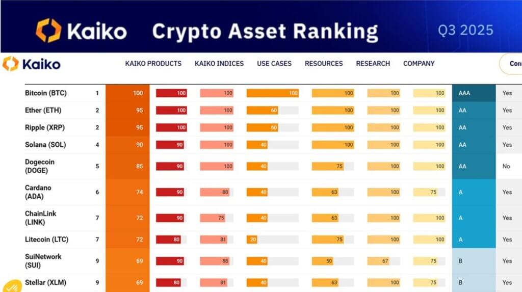 Kaiko asset ranking