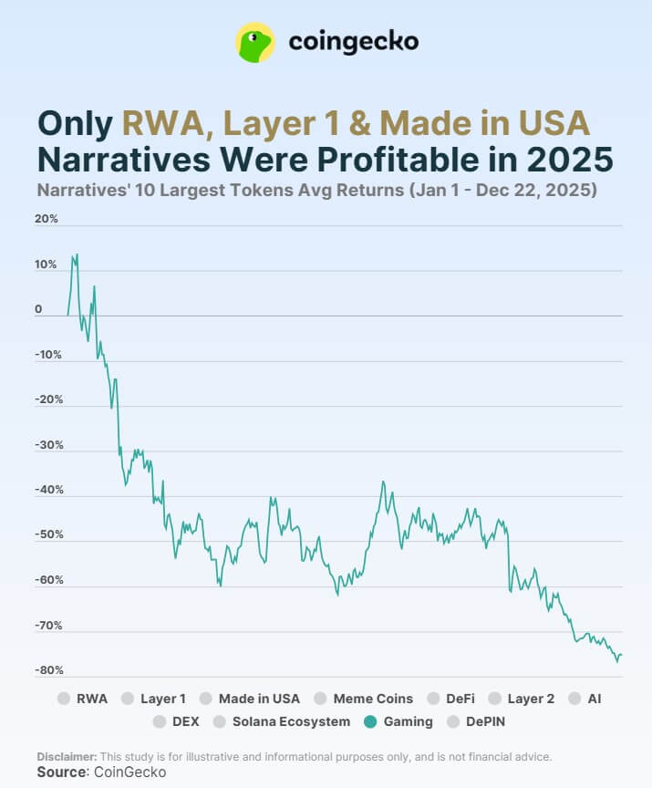 GameFi tokensperformance in 2025