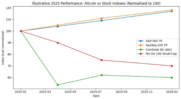 Altcoins and TradFi indexes comparison