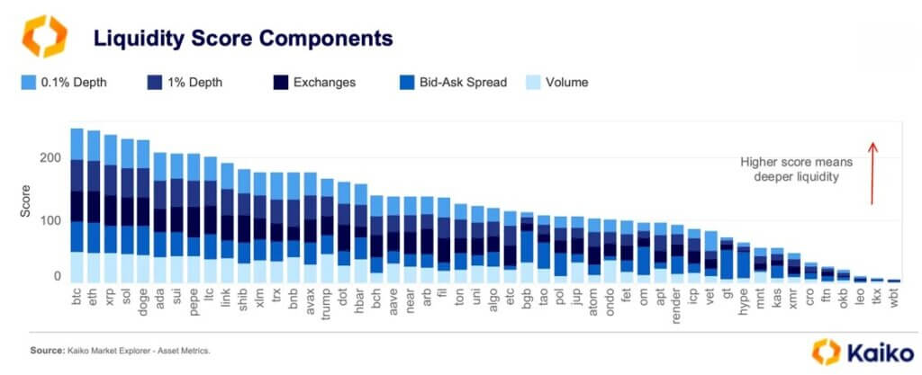 Liquidity score for crypto major caps