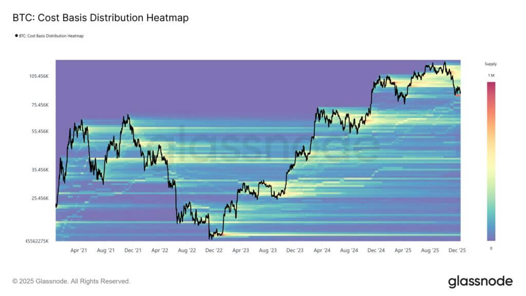 Cost basis distribution heatmap