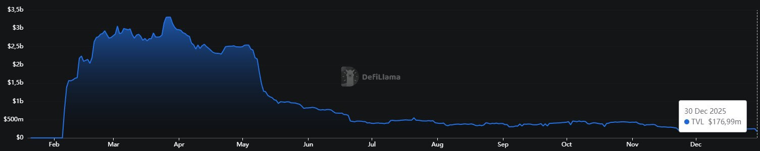 Berachain 2025 TVL variation