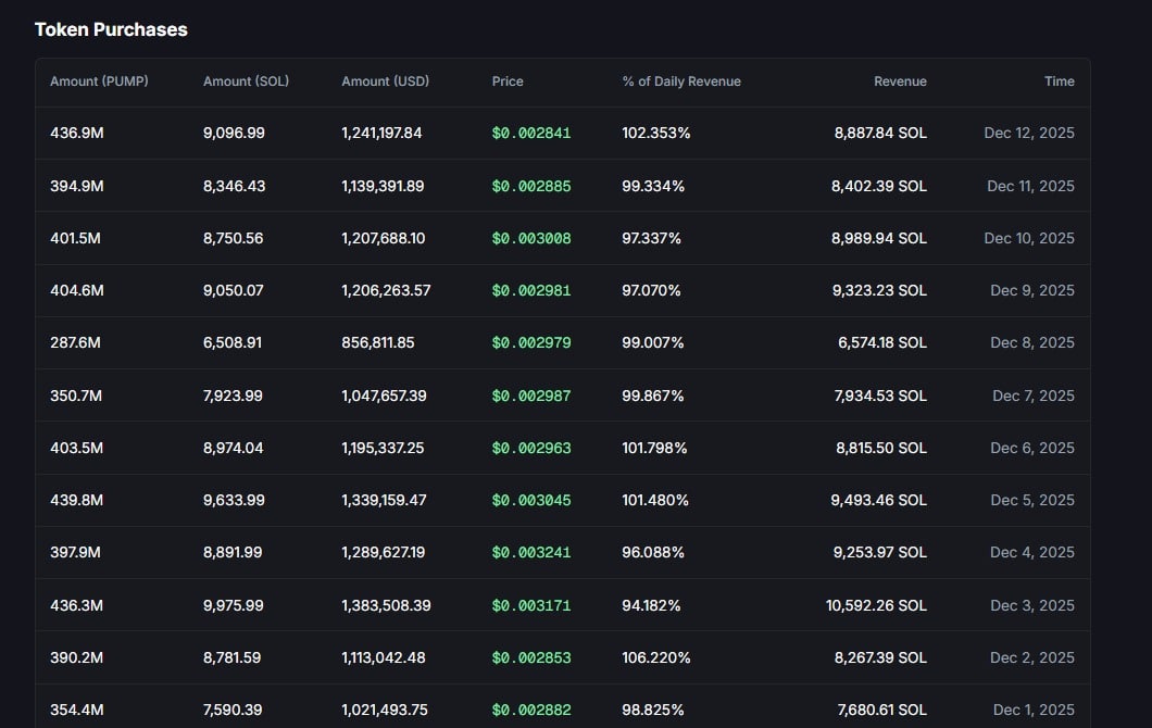 Pump.fun token buybacks