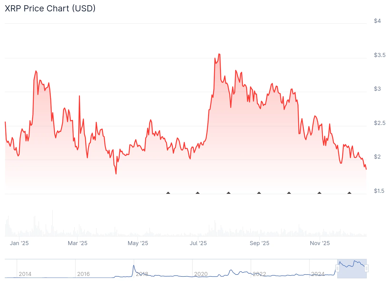 XRP falls to key support level as analysts monitor price action: 'It's going to get bullish!' - 2