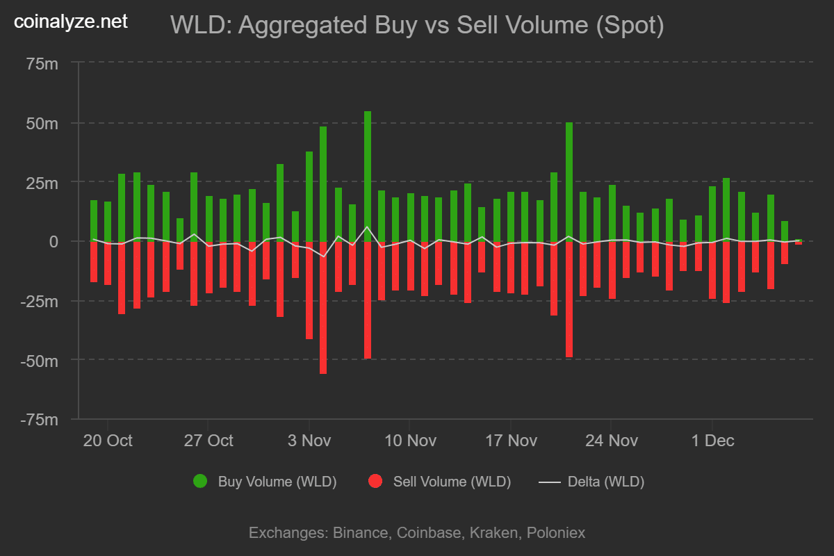 wld_buy_vs_sell_volume_spot