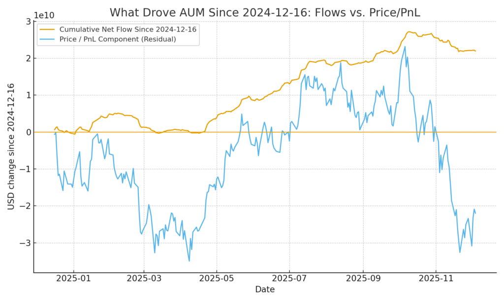 Positive 2025 flows offset by negative price marks to YoY AUM ≈ flat.