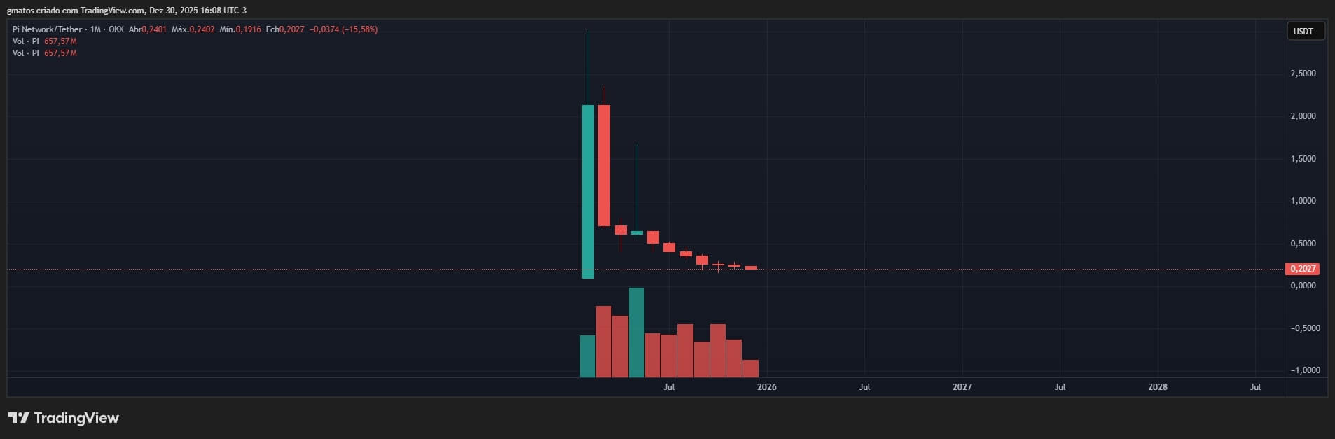 Pi Network performance throughout 2025