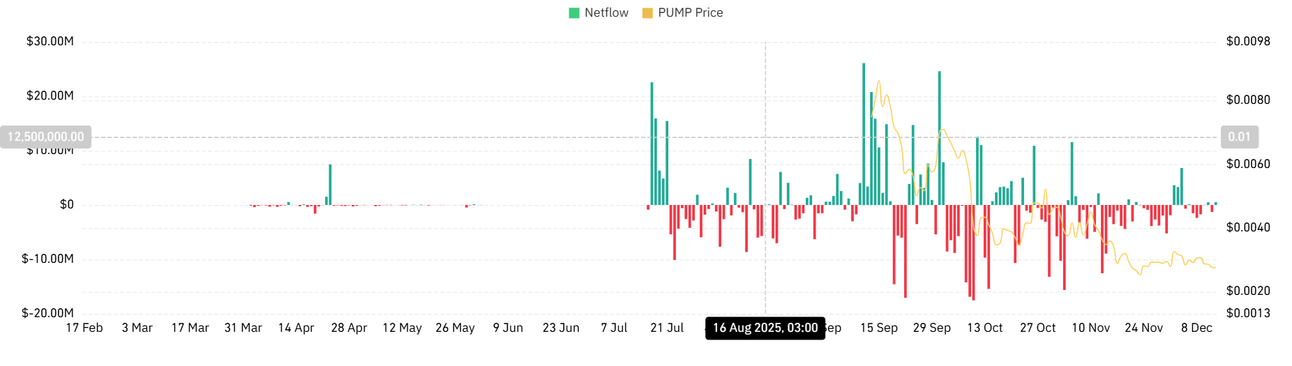 Pump spot netflow