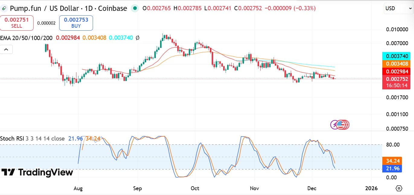 PUMP stoch RSI & EMA