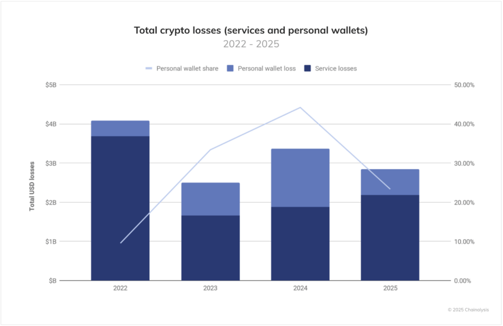 Chainalysis breakdown of total crypto losses