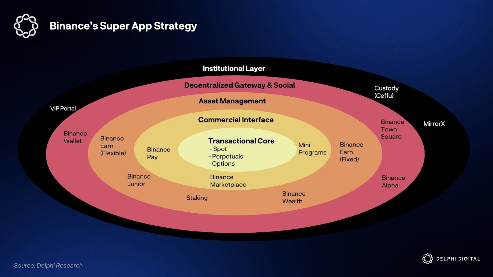 Kraken, DApps, Cryptocurrency Exchange, Binance