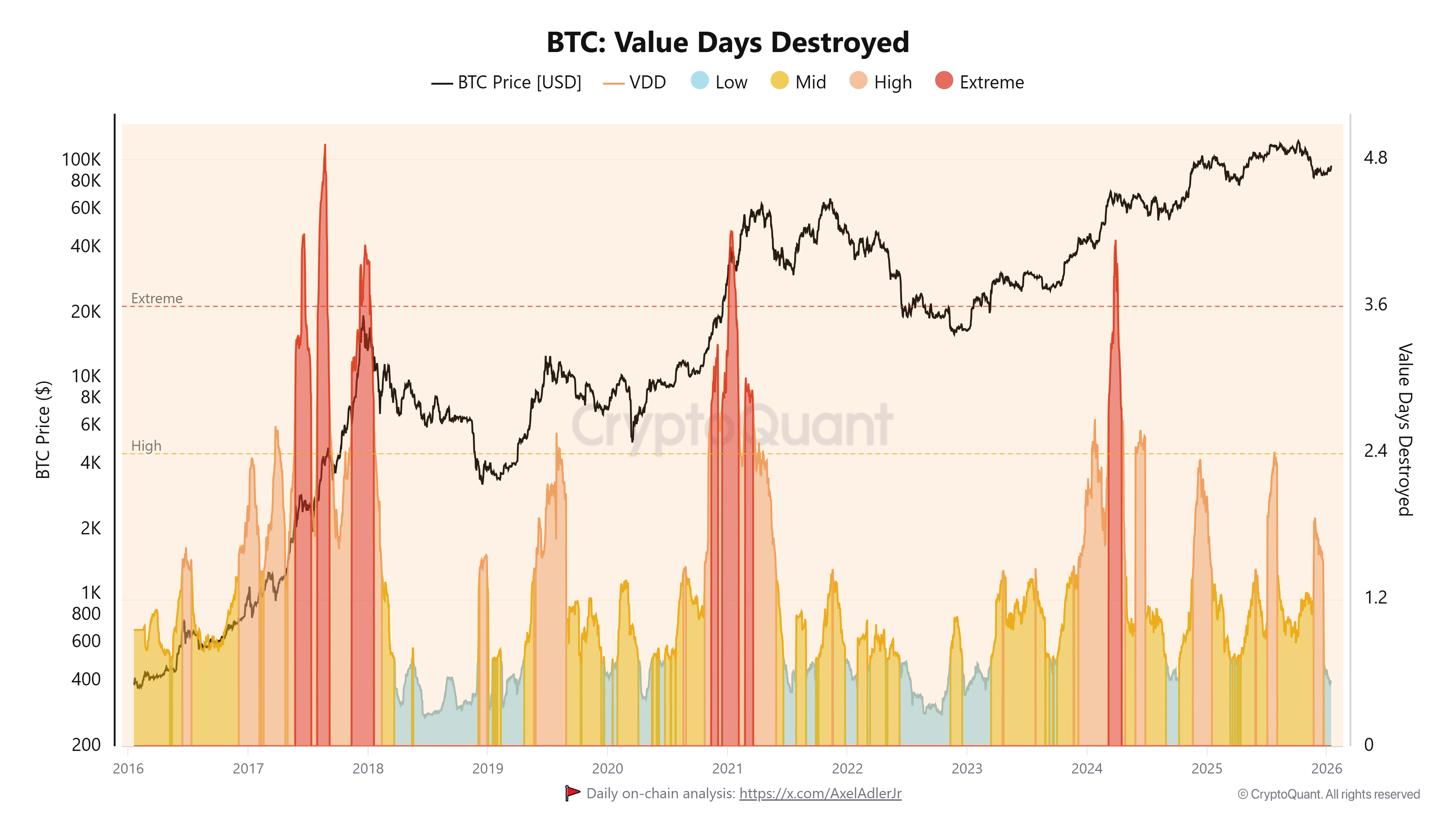 Bitcoin Value Days Destroyed