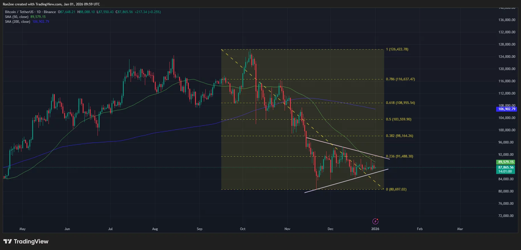 Bitcoin price has formed a symmetrical triangle pattern on the daily chart.