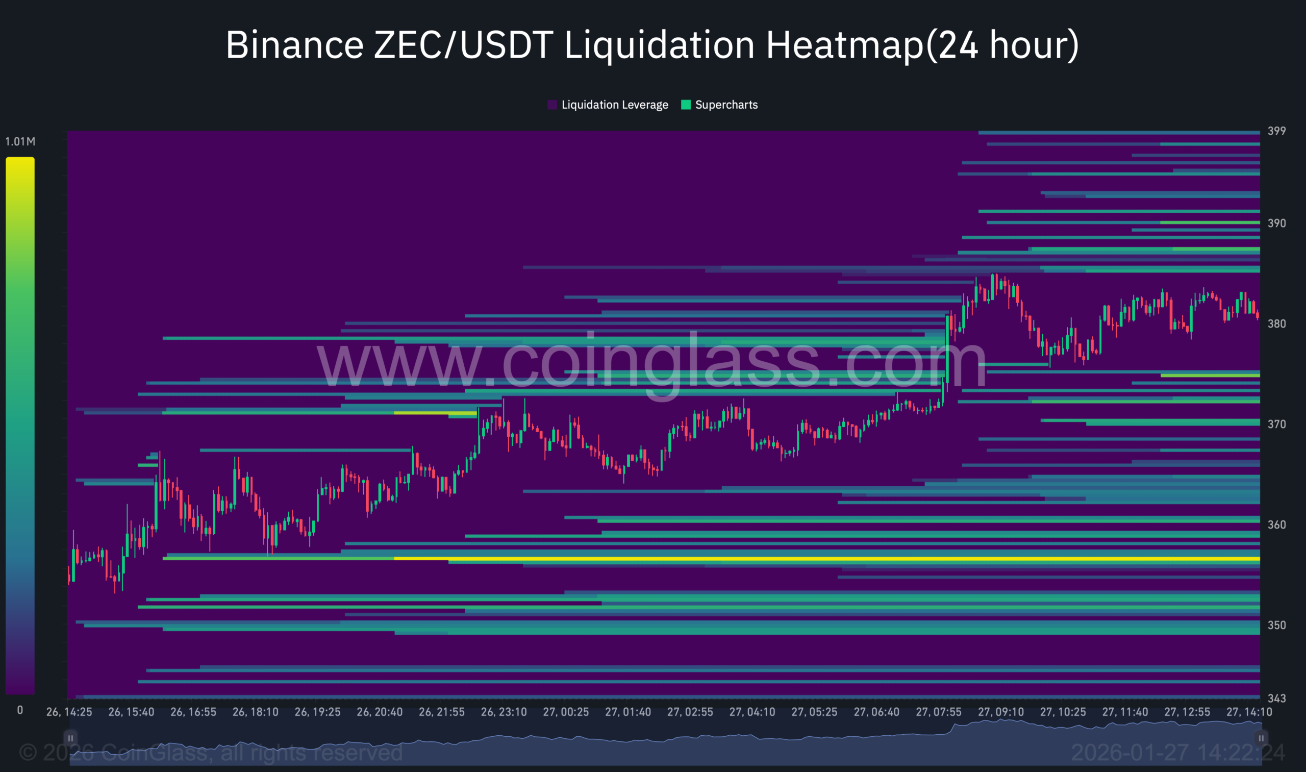 ZECLiquidation heatmap.