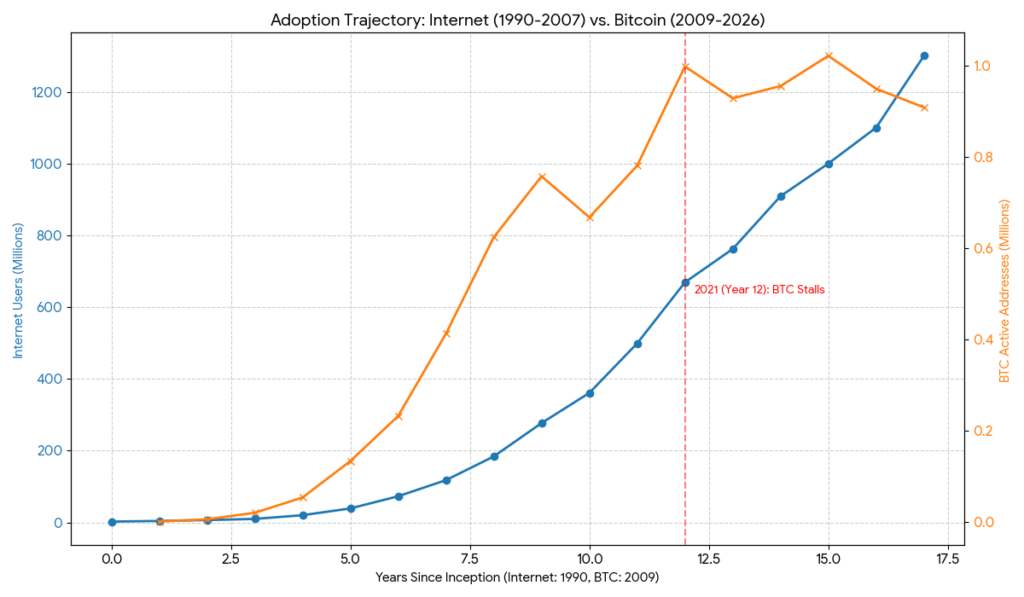 Bitcoin adoption versus the internet