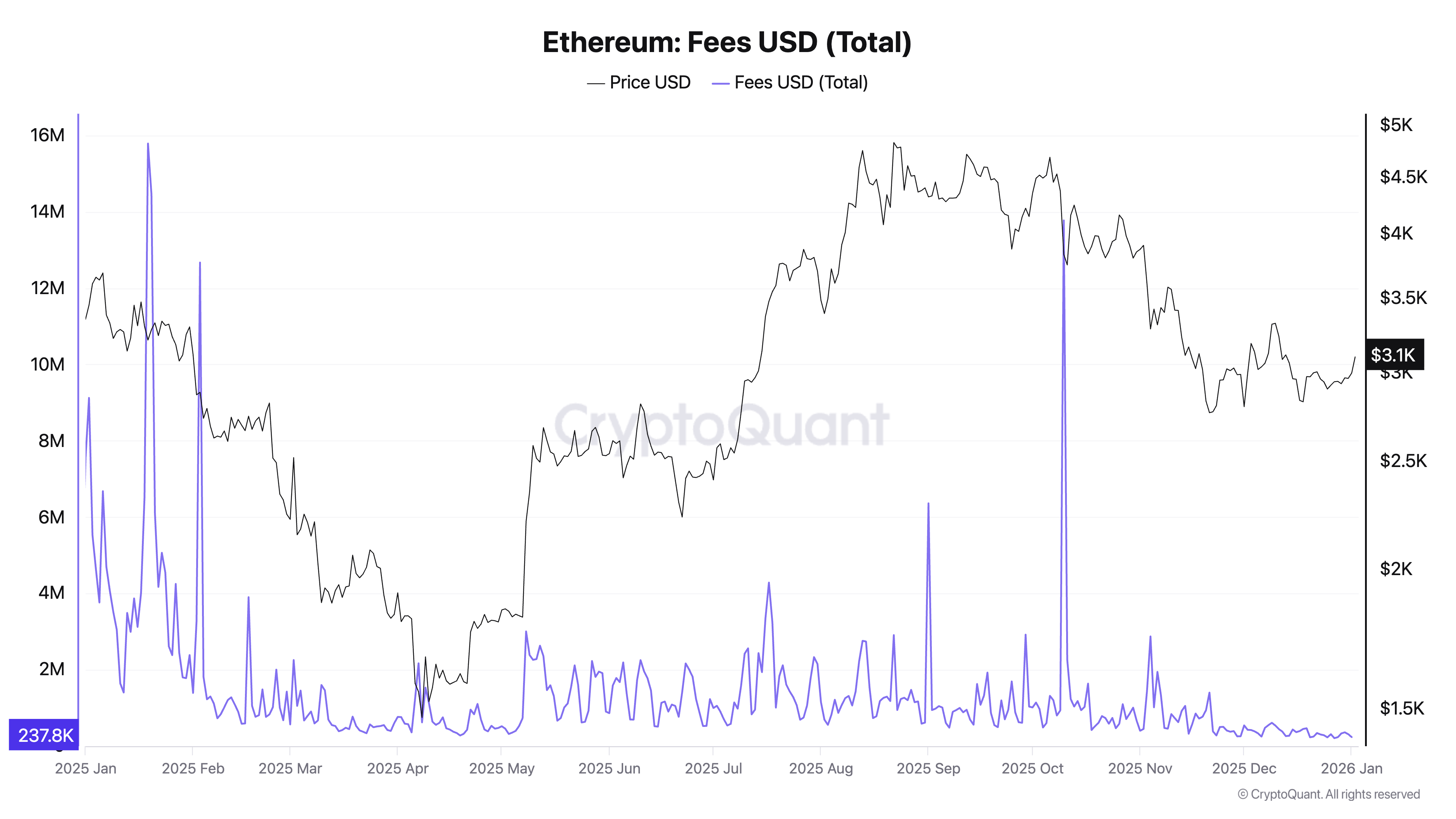 Ethereum Fees USD (Total)