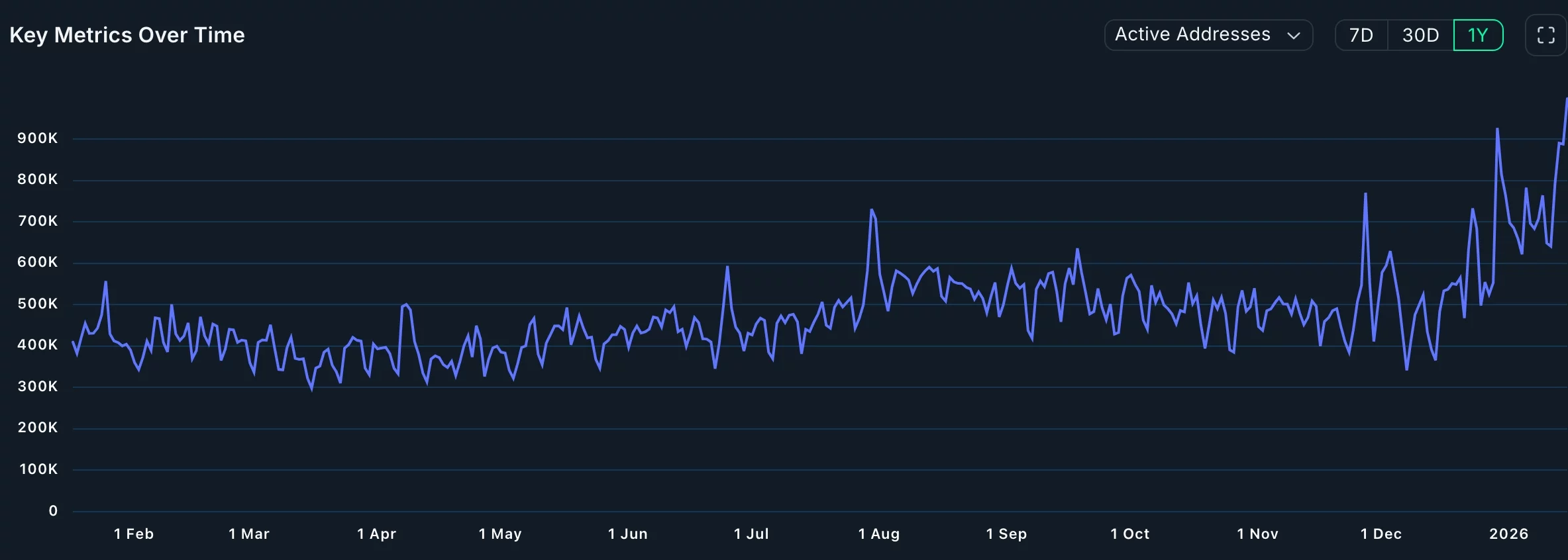 Ethereum active addresses 