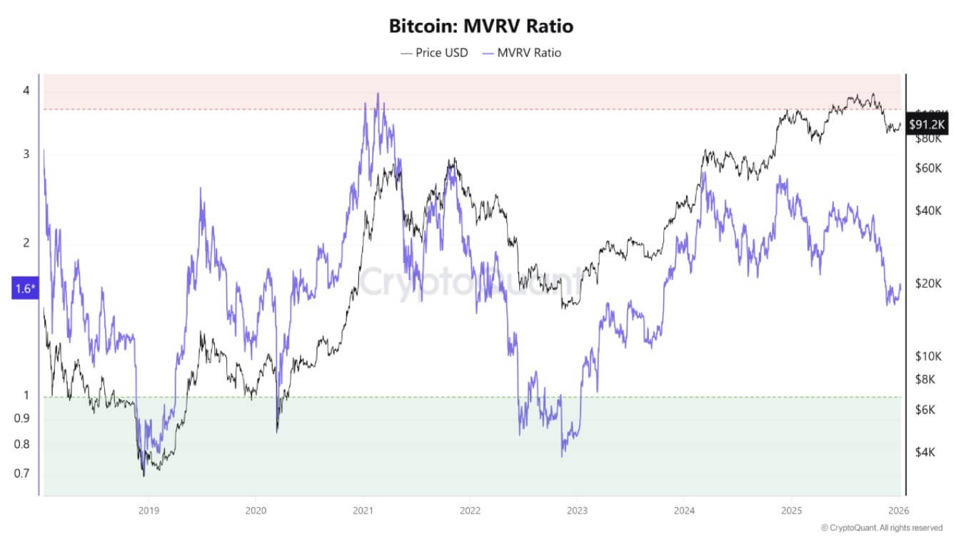 Bitcoin MVRV Ratio