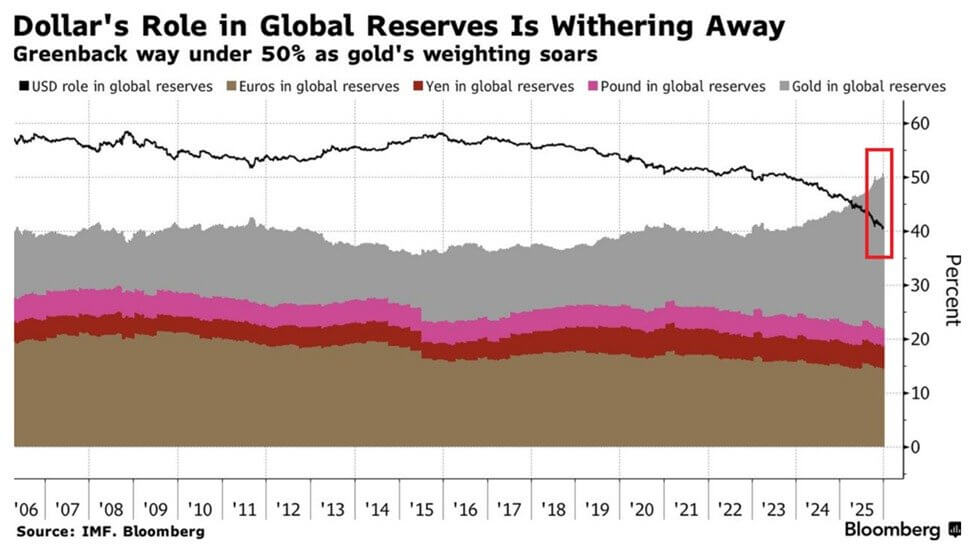 Gold and US Dollars in Global Reserve