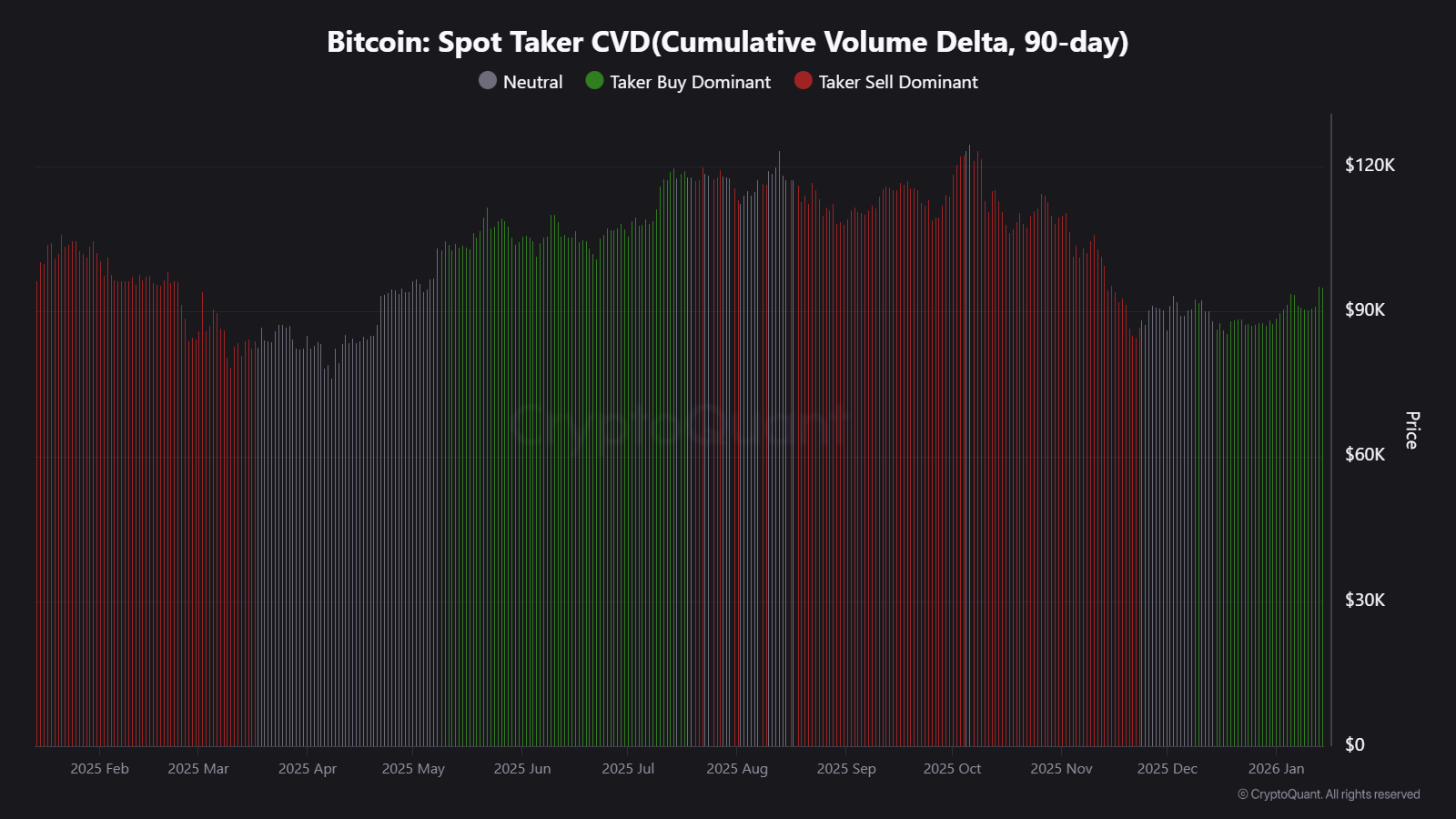 Bitcoin Spot Taker Volume