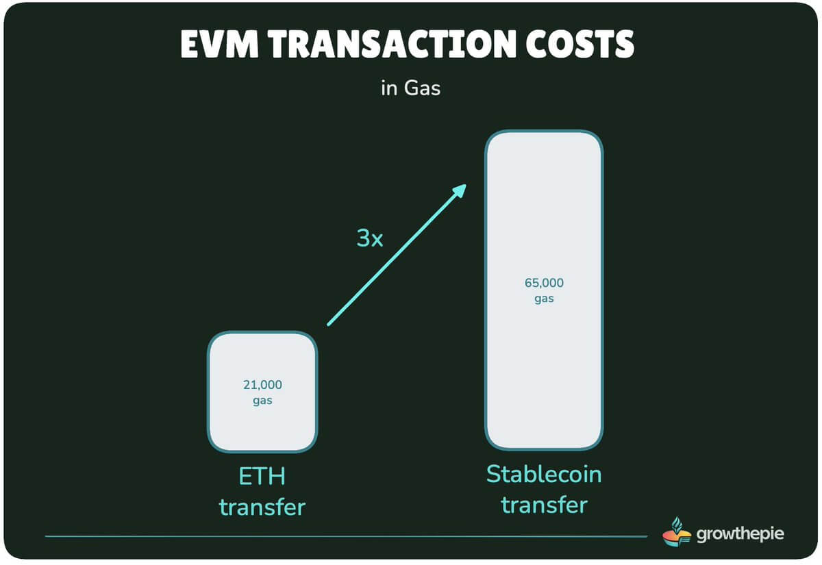 Ethereum EVM Transaction Cost