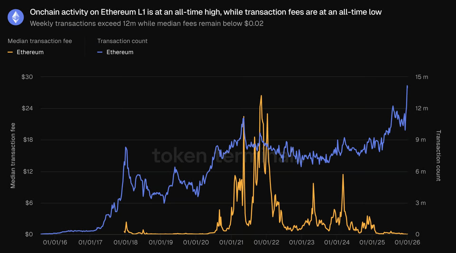 Ethereum's Onchain Activity