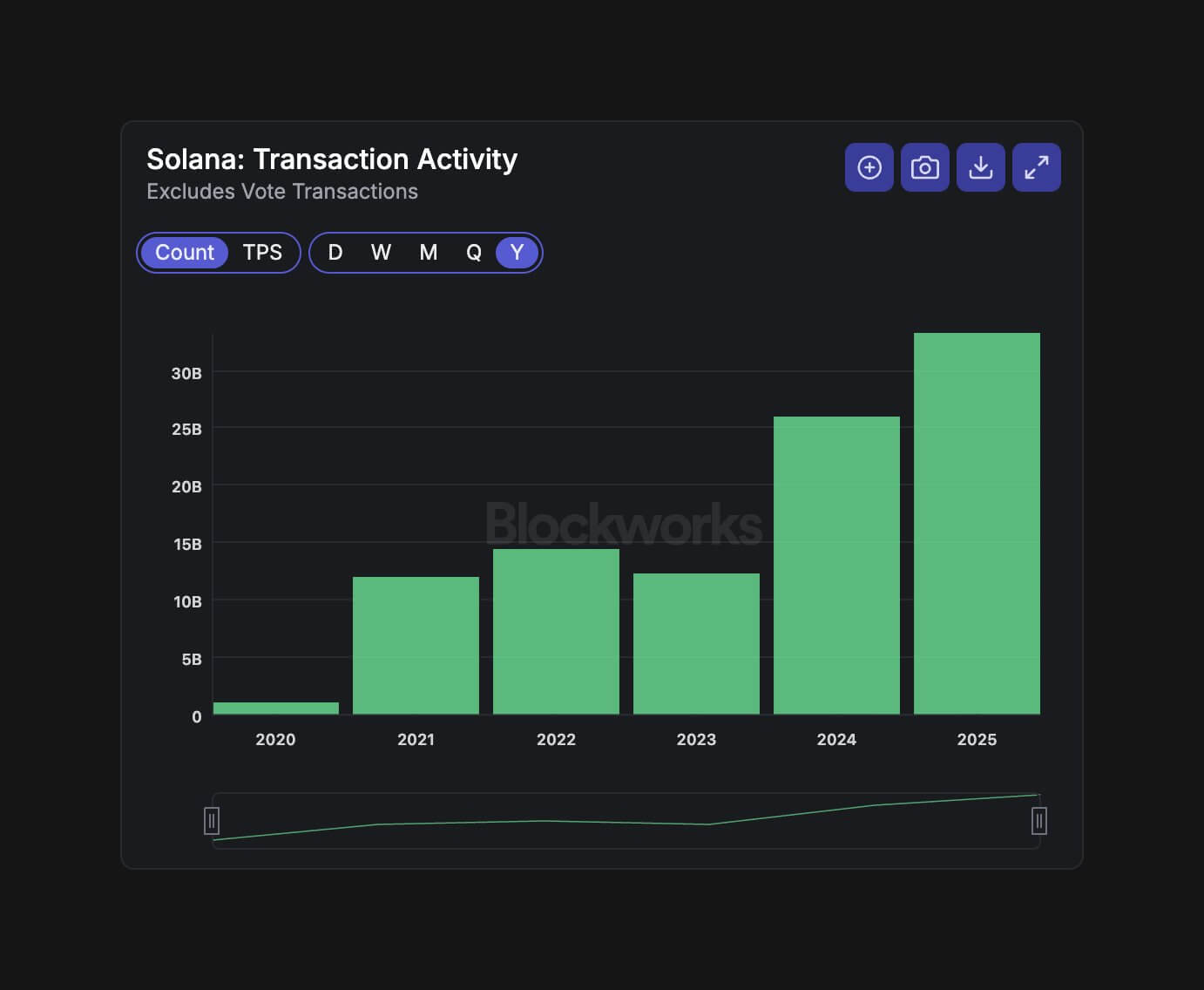 Solana Total Transactions