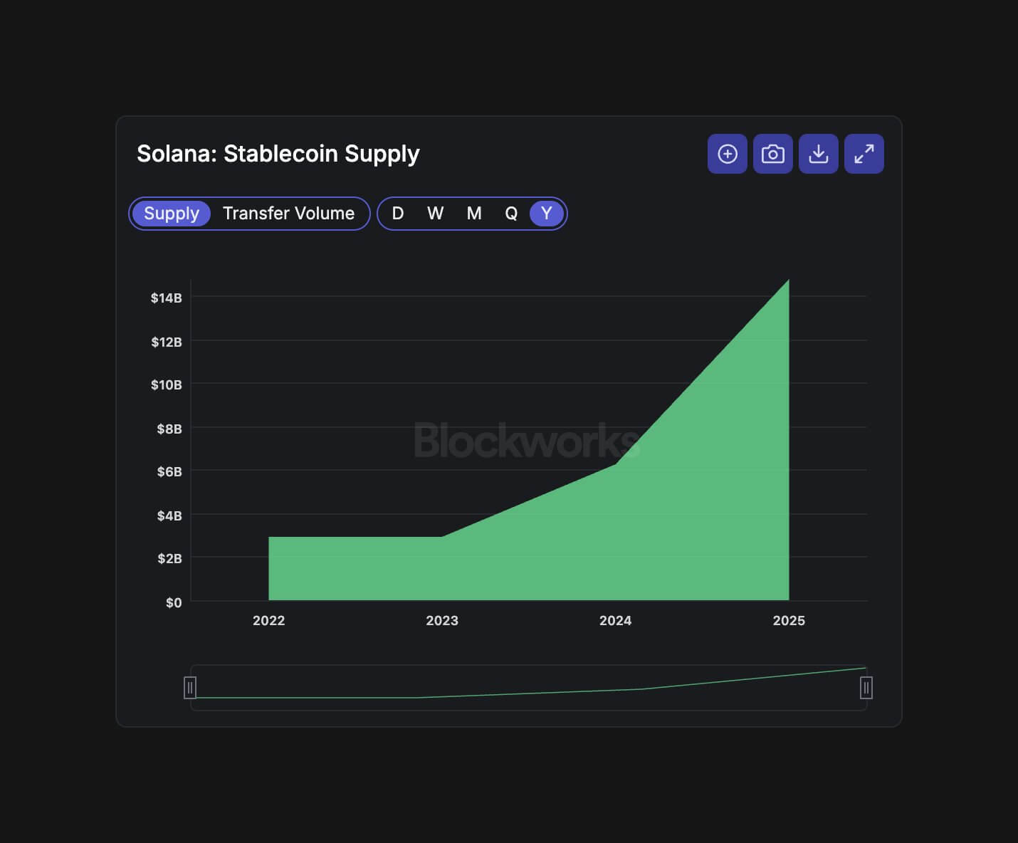 Solana Stablecoin Supply