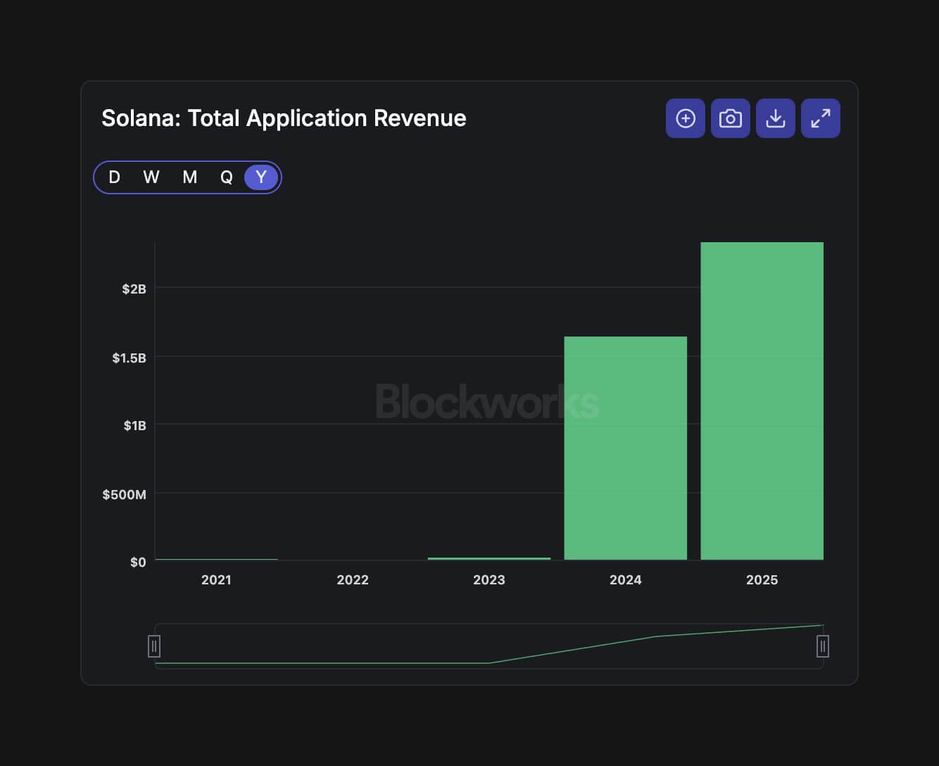 Solana Application Revenue