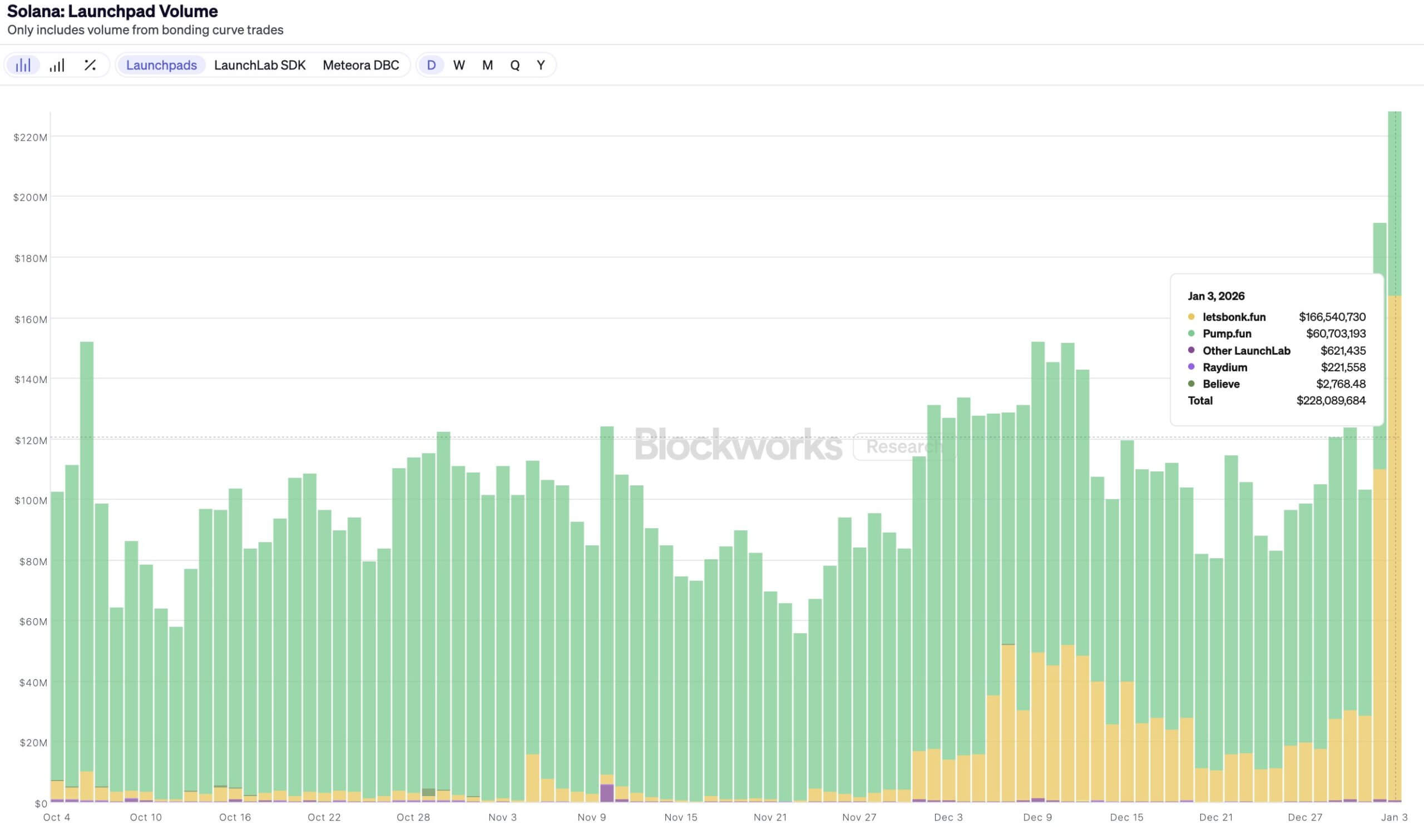 Solana Memecoins Launchpad Volume