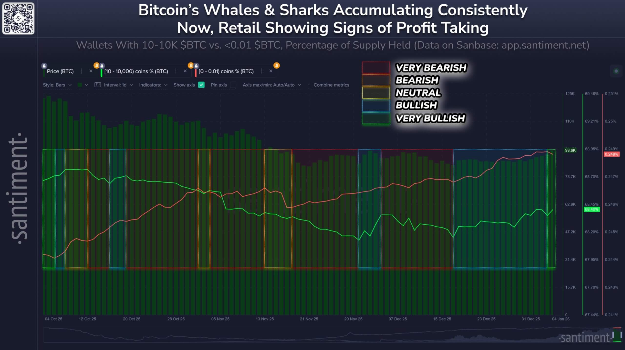Bitcoin Whales and Sharks Accumulation