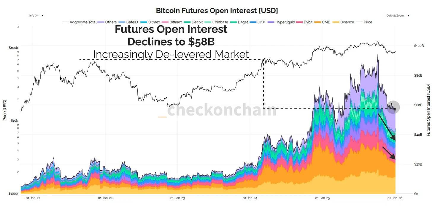 Bitcoin Futures Open INterest