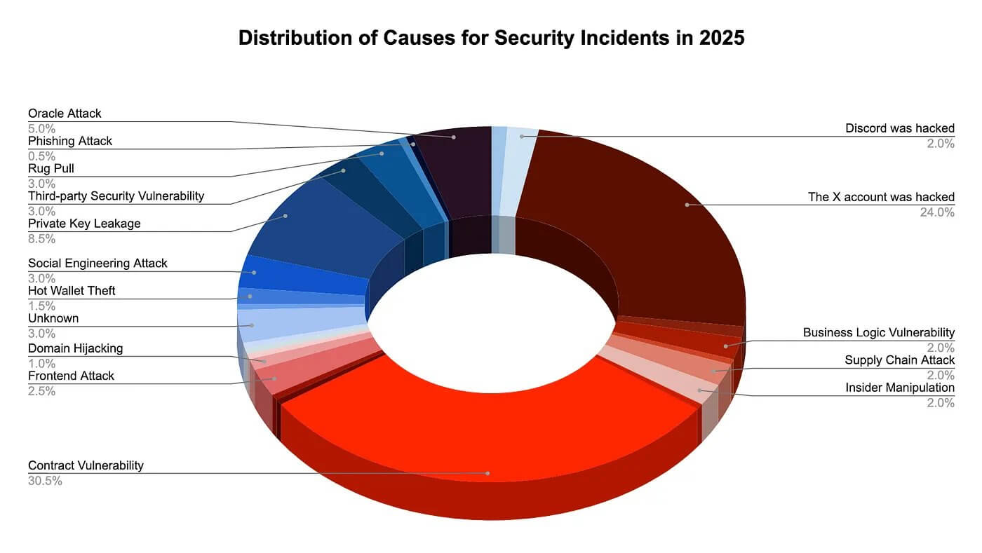 Crypto Security Breaches Causes in 2025