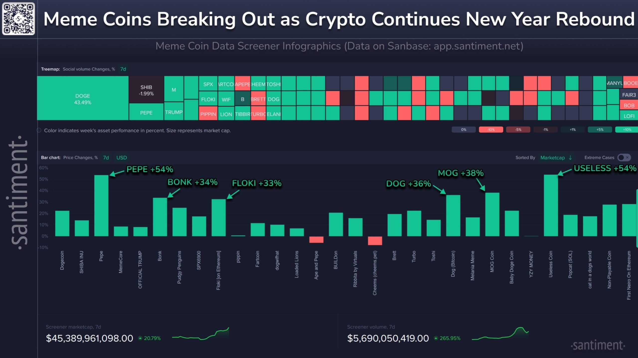 Memecoins Lead Crypto Market Rebound