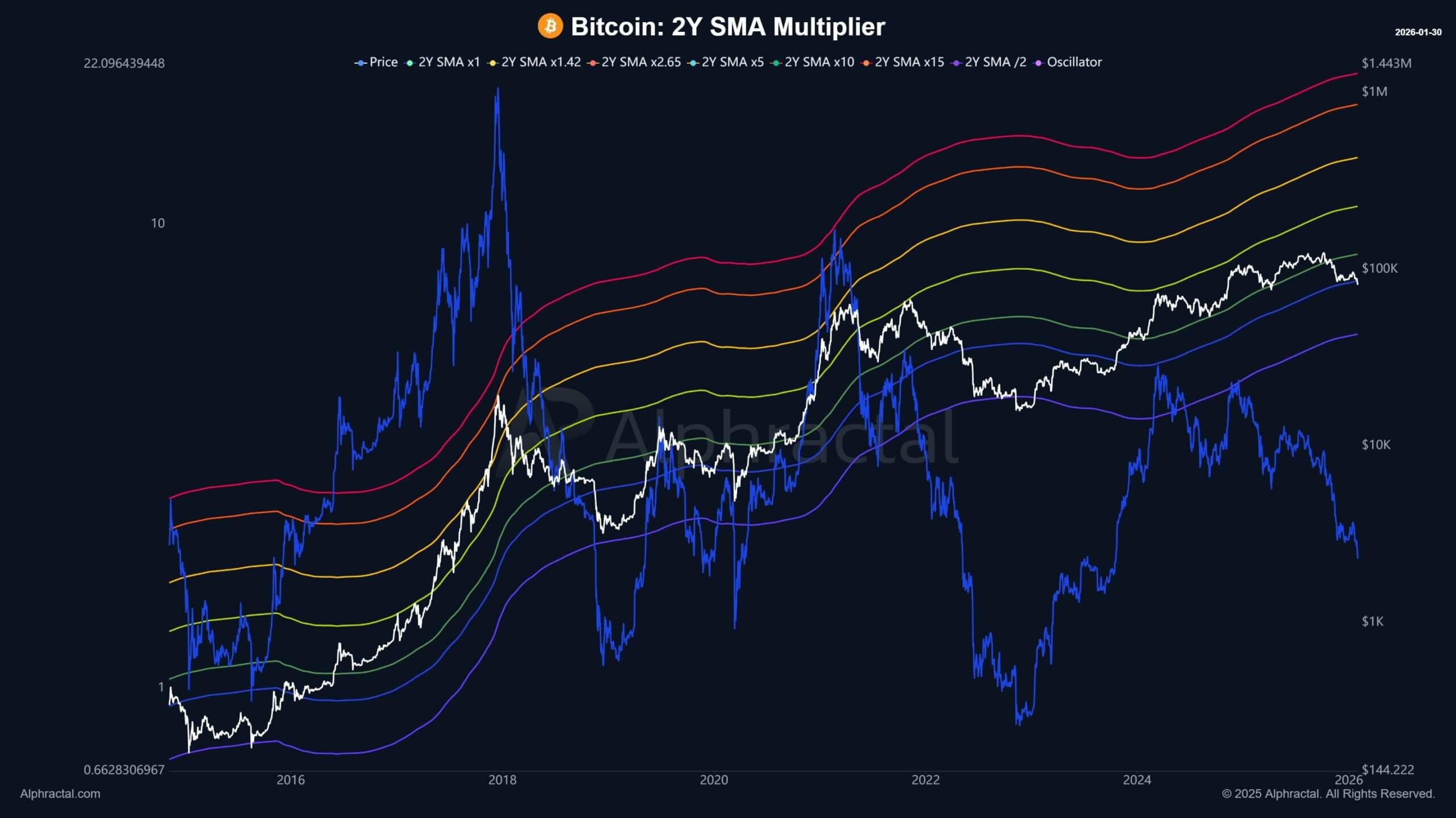 Bitcoin 2-Year Moving Average
